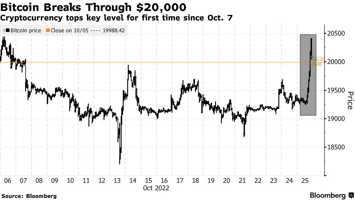 Bitcoin Advances Above $20,000 to Break Out of Trading Range - Bloomberg