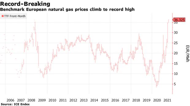 Benchmark European natural gas prices climb to record high