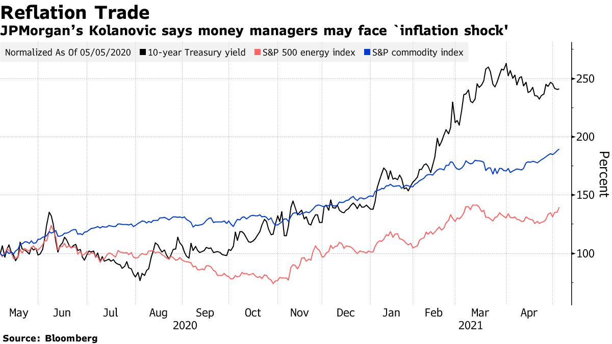 資産運用担当者は「インフレ・ショック」受ける恐れ－コラノビッチ氏 - Bloomberg
