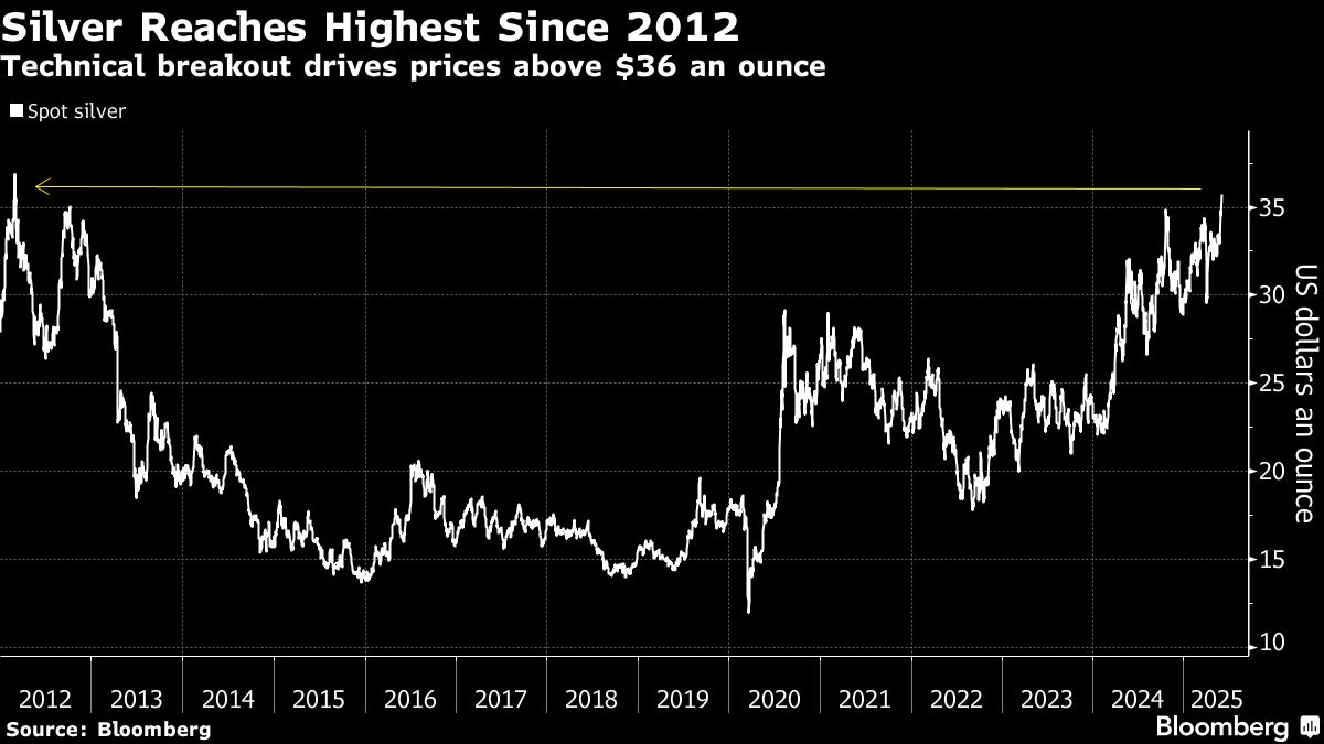 Gold’s Cheaper Precious Metals Cousins Surge to Multi-Year Highs