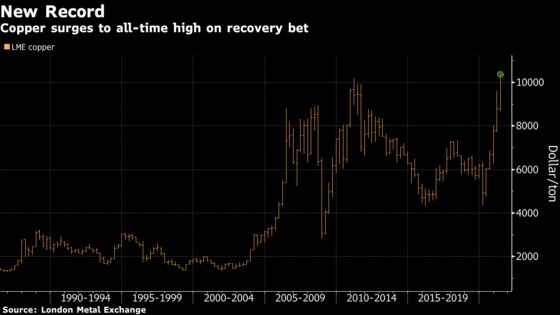 Copper Jumps to Record as Growth Bets Supercharge Commodities