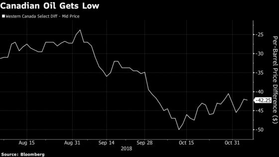 Three Charts That Show the North American Oil Glut Is Moving