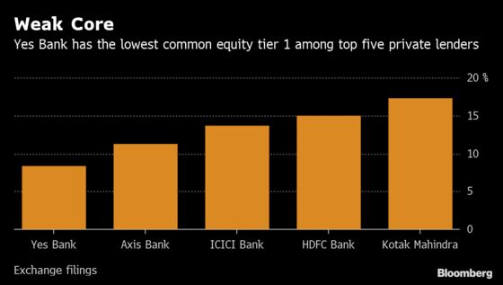 Yes Bank Plans to Raise $1.2 Billion to Boost Capital, CEO Says