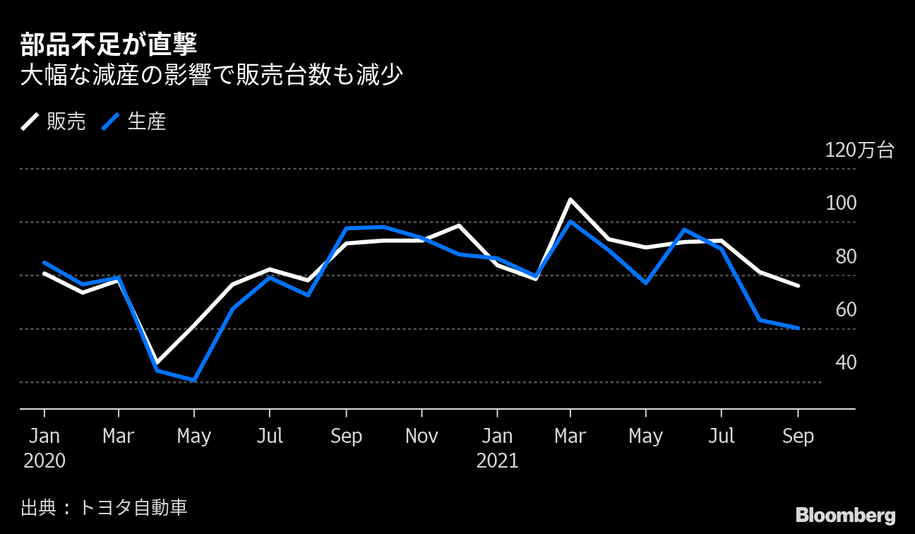 トヨタ、今期営業利益２兆8000億円に上方修正－減産も円安追い風 