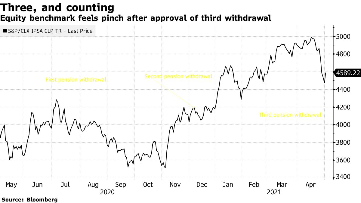 El índice de referencia de acciones se siente pellizcado después de la aprobación del tercer retiro