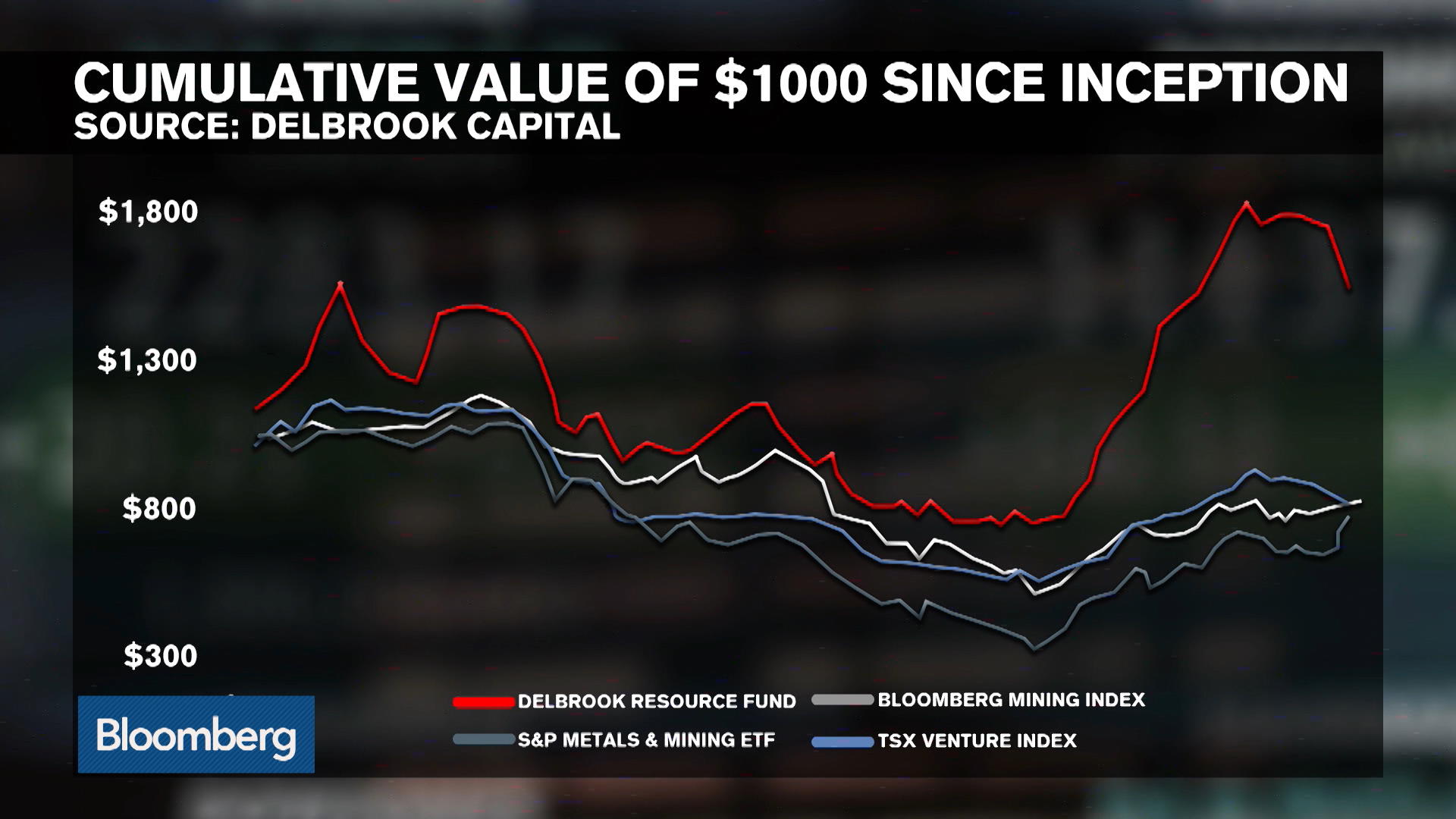 bloomberg bmo precious metals