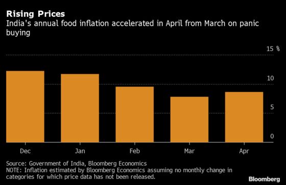Missing India Inflation Data Turns Focus to RBI Forecast Models