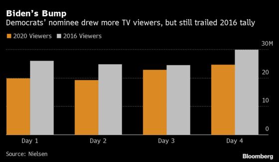 Biden Draws Biggest Audience of 2020 Democratic Convention