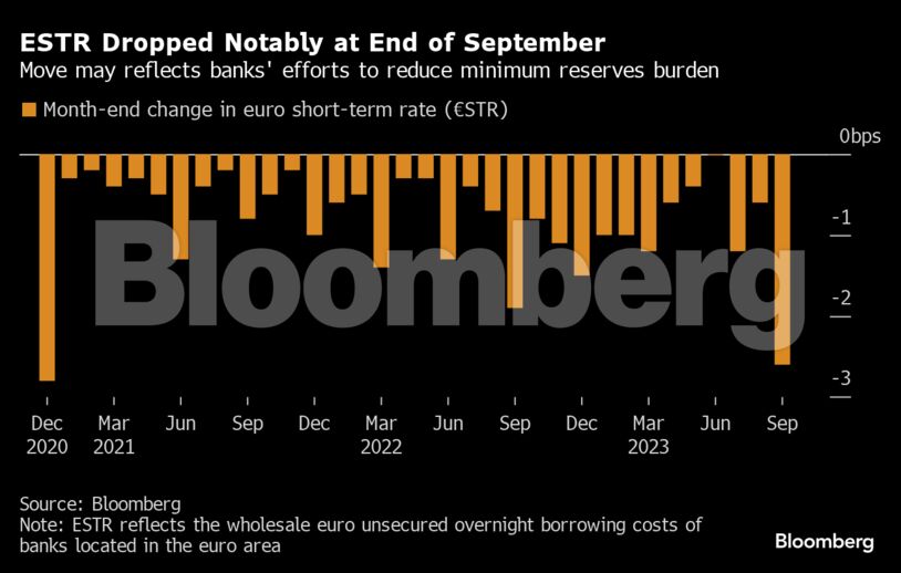 ESTR Dropped Notably at End of September | Move may reflects banks' efforts to reduce minimum reserves burden