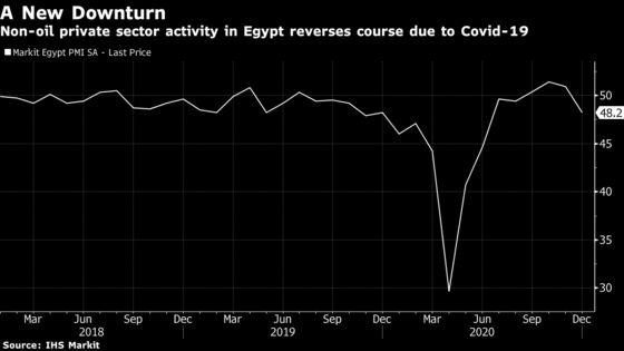 Egypt Business Activity Worsens in Reversal of 3 Months of Gains