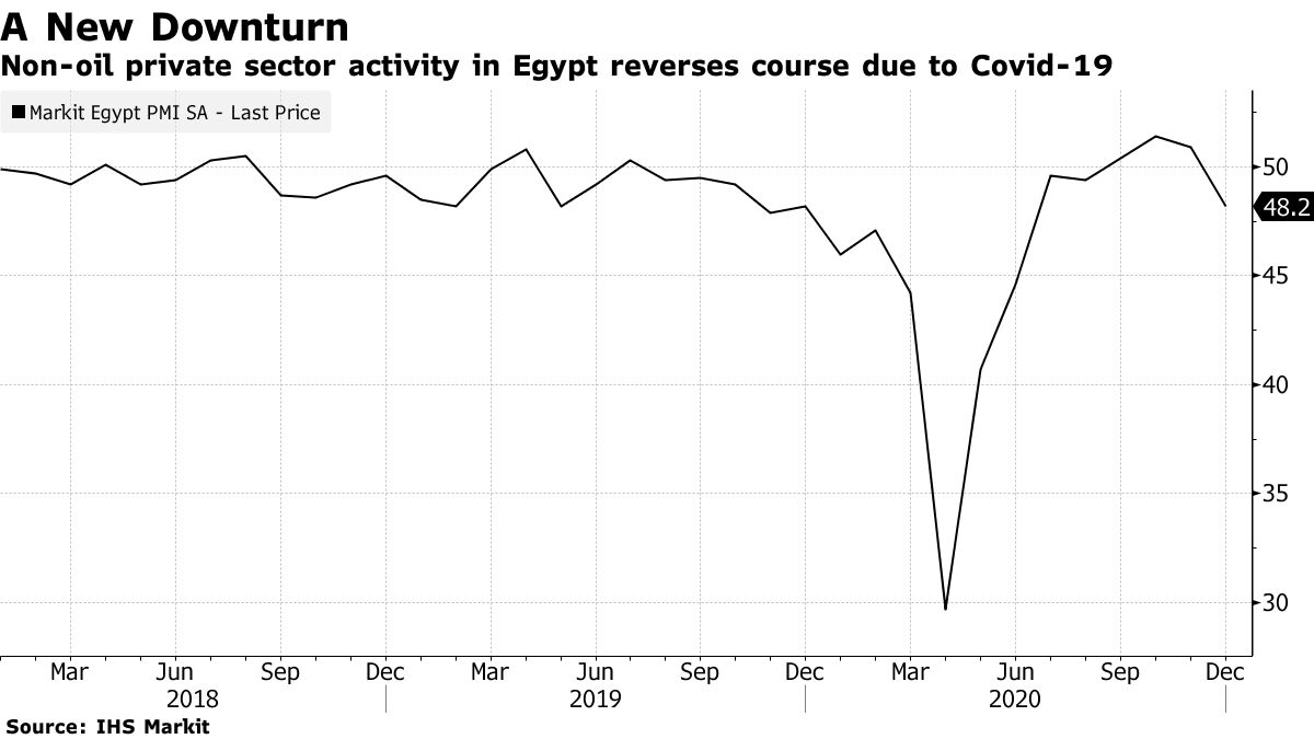 Non-oil private sector activity in Egypt reverses course due to Covid-19