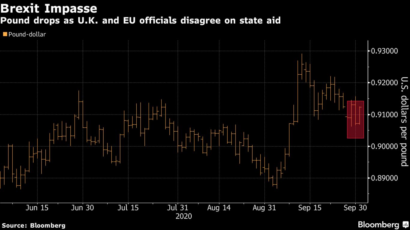 Pound drops as U.K. and EU officials disagree on state aid