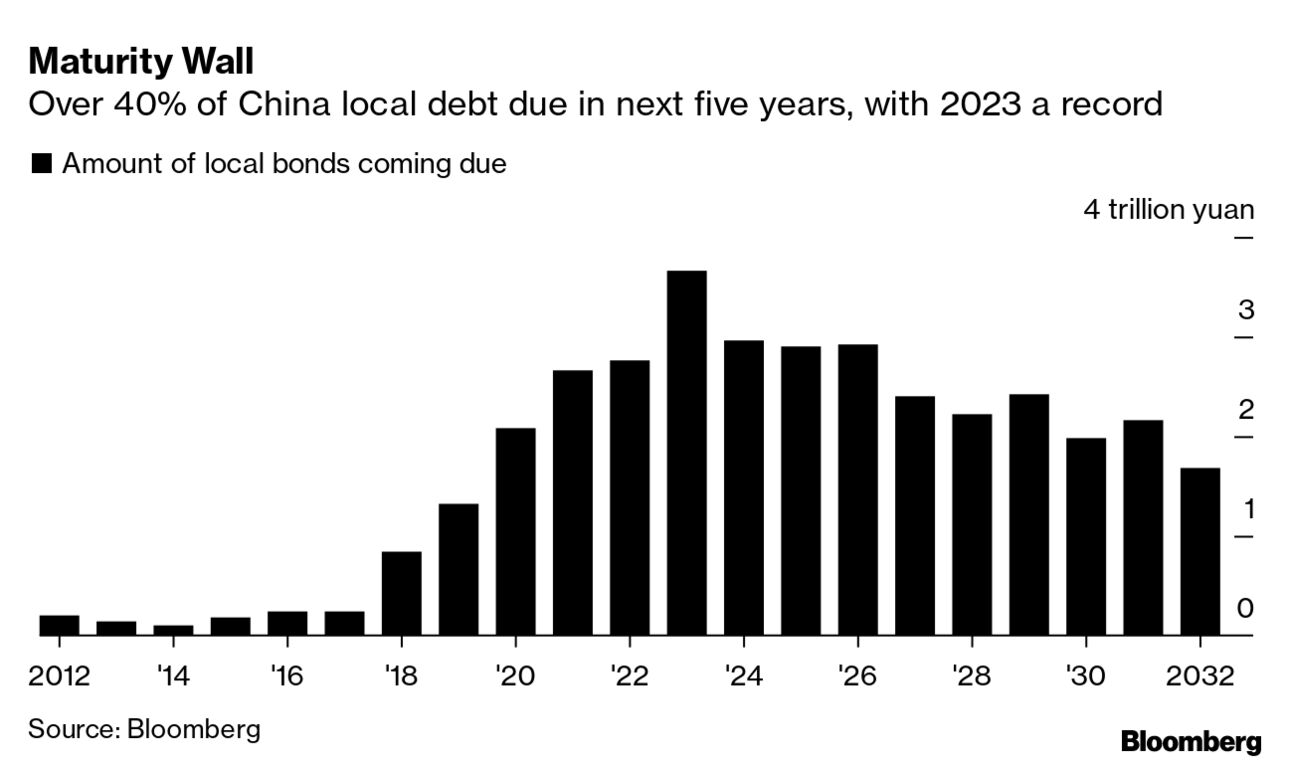 China Local Governments Face Debt Squeeze Worth $2 Trillion - Bloomberg