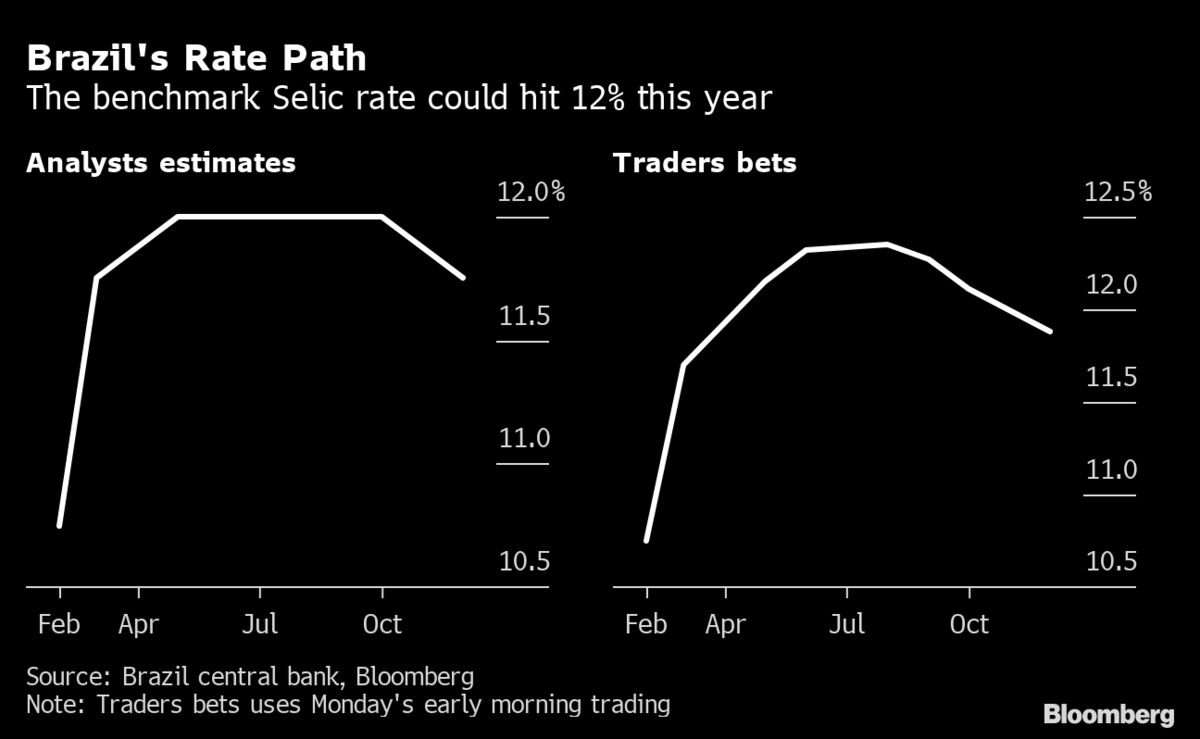 Brazil Refrains From Interest Rate Hike Pledge On Market Uncertainty ...