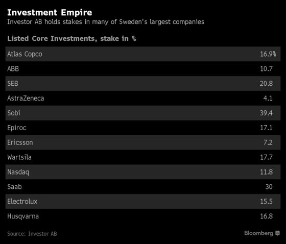 Wallenberg Family's Investor AB Prepares for Global Downturn