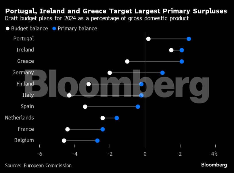 Portugal, Ireland and Greece Target Largest Primary Surpluses | Draft budget plans for 2024 as a percentage of gross domestic product