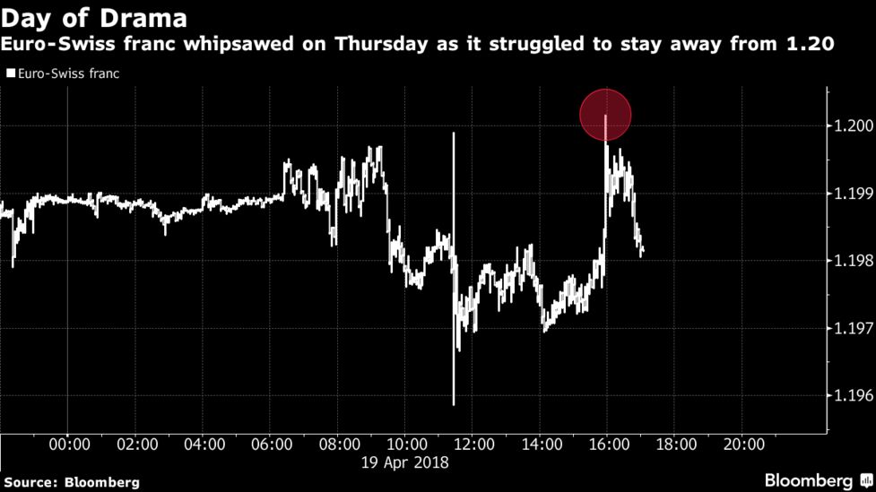 Swiss Franc Weakens Below Key Level As Blackrock Stays Short Bloomberg The Swiss Currency Fell As Much 0 13 To 1 2001 Per Euro Its Weakest Since January 2017 When Snb Shocked Markets With Decision