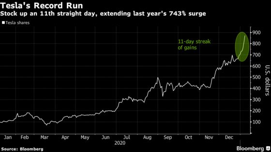 Tesla Extends Record Win Streak After Evercore Capitulates