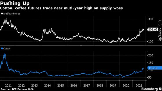 Coffee Surges on Persistent Crop Concerns in Top Supplier Brazil