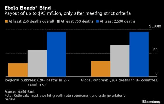 Pandemic Bonds Paying 11% Face Their Limits in Ebola-Hit Congo