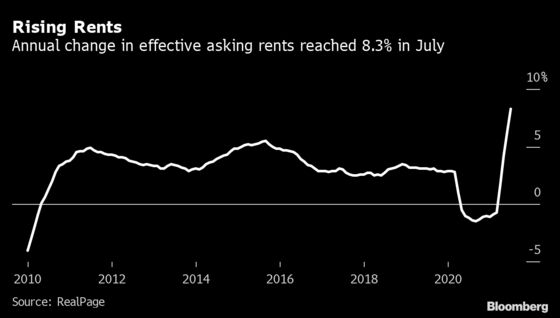 Property Investors Pay Up for Apartment Deals as Rents Spike