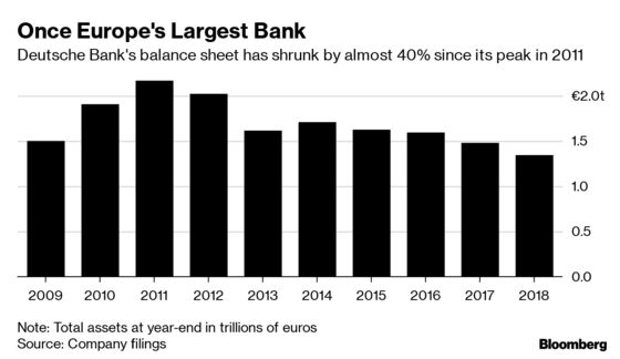 Deutsche Bank’s Lost Decade Haunts Sewing as Key Overhaul Nears