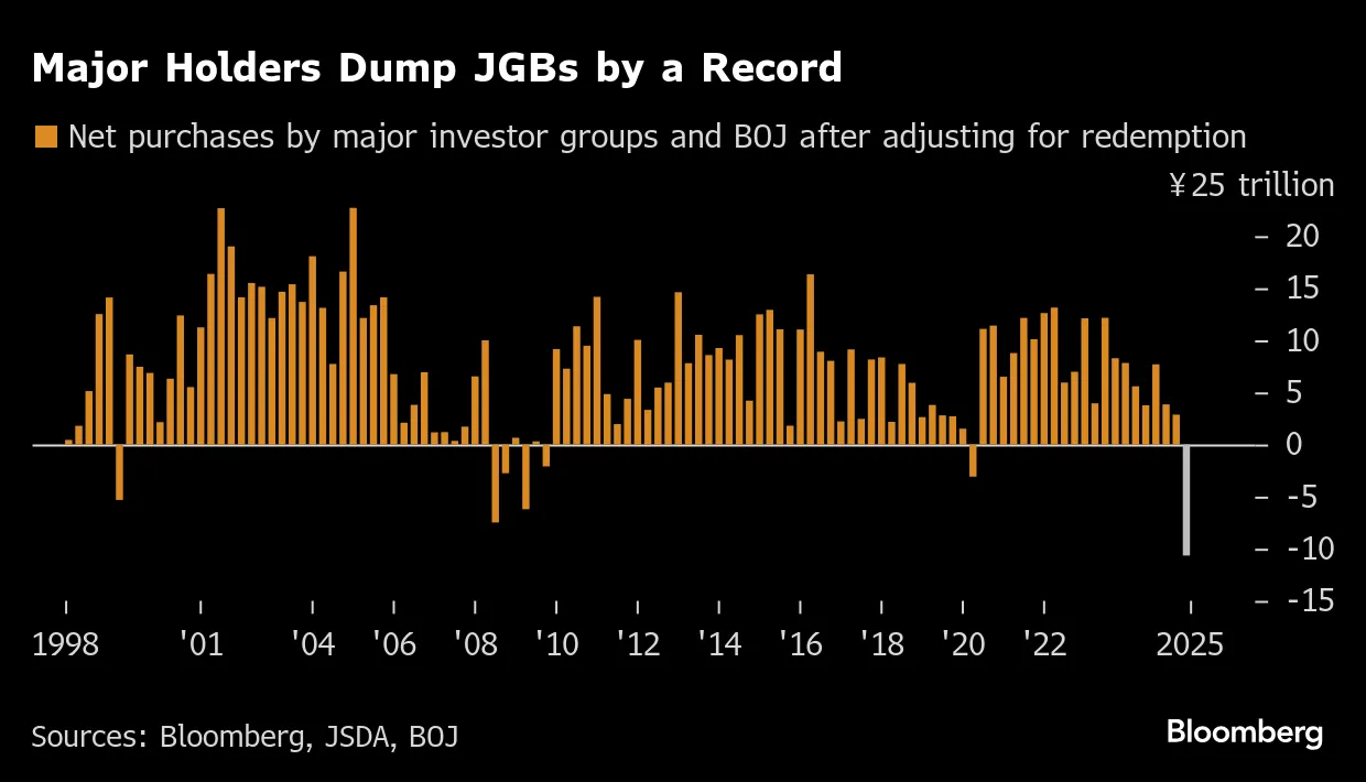 Five Charts Show Pressure Ramping Up on Japan's Bonds and Yen