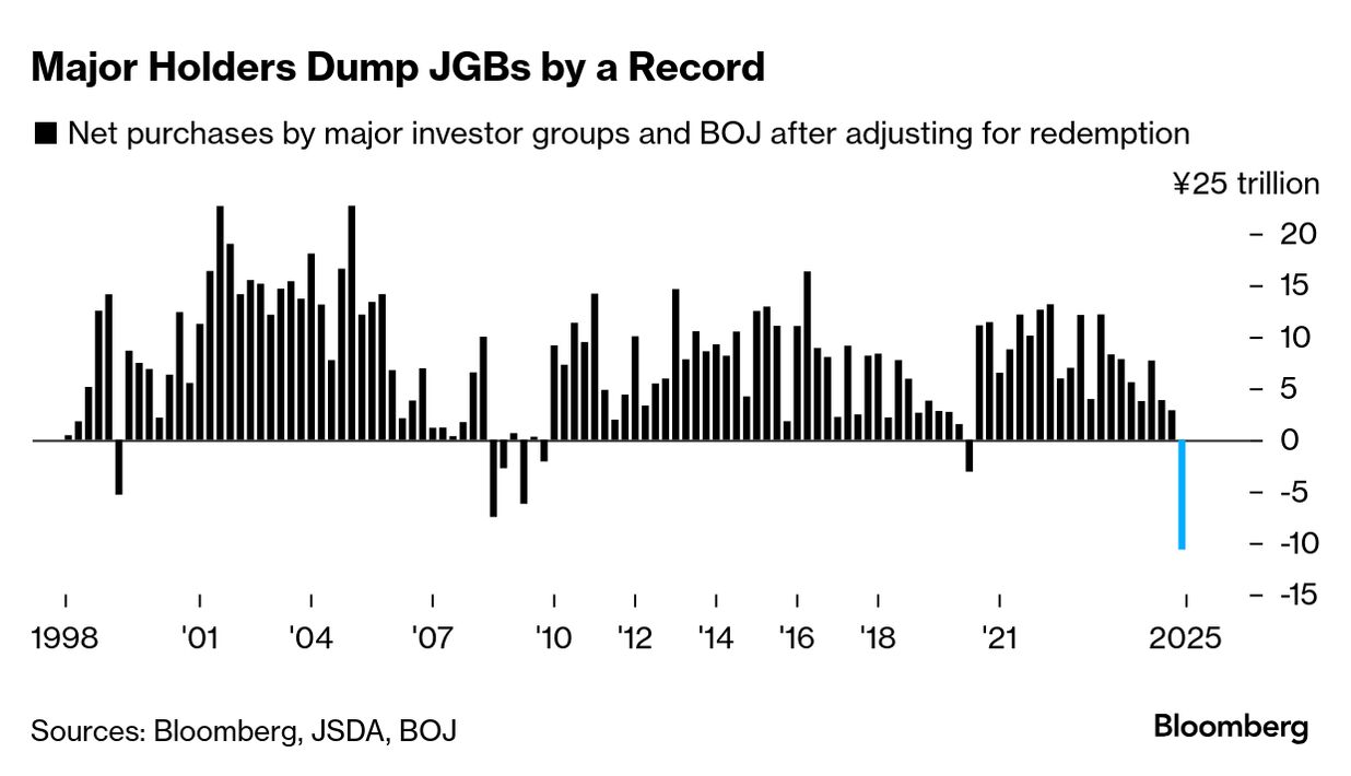 Five Charts Show Pressure Ramping Up on Japan's Bonds and Yen