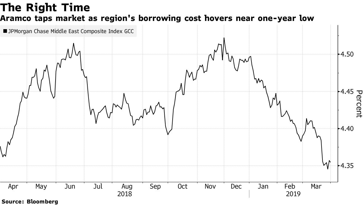Aramco Bond Sale So Popular That Yield Premium May Be Near Zero - Bloomberg
