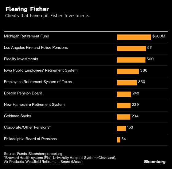Hard-Selling Fisher Investments Won’t Take No for an Answer,  Prospects Say