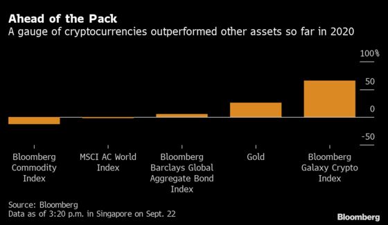 Crypto Is Beating Gold as 2020’s Top Asset So Far