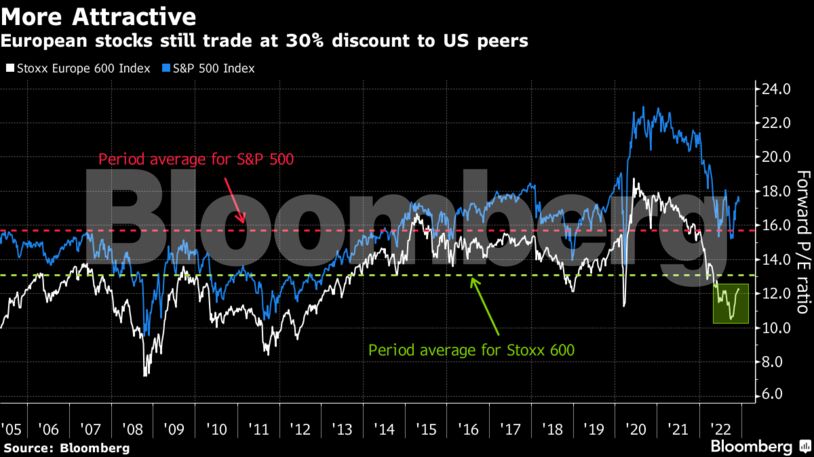 European stocks still trade at 30% discount to US peers