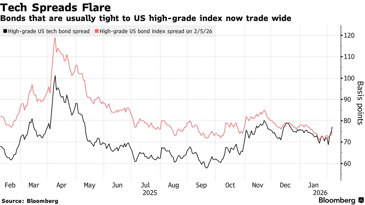 Tech’s AI Push Risks a Bond Blowback (AMZN, GOOGL, MSFT, ORCL) - Bloomberg