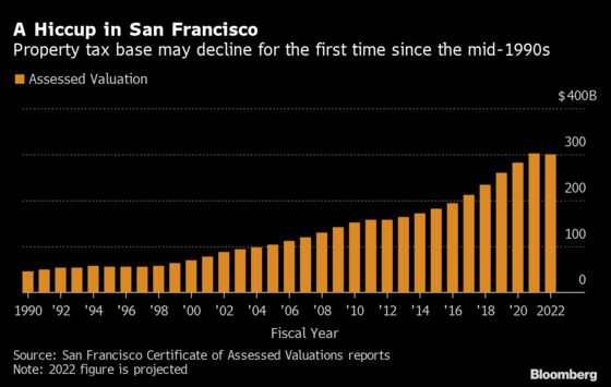 San Francisco Feels a Tax-Base Chill With First Drop in 25 Years