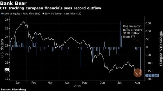 One Investor Pulled Record Cash From European Financials Fund