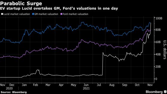 Lucid’s Market Cap Is Now Bigger Than Ford and GM 