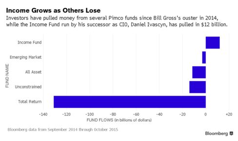 Fund Grows as Others Lose
