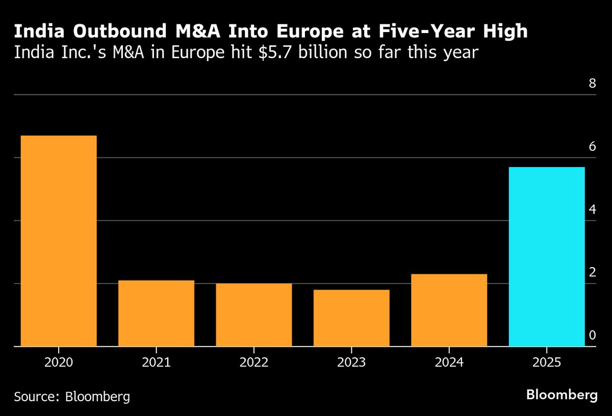 Prized European Assets Up for Grabs as India Inc. Looks Abroad