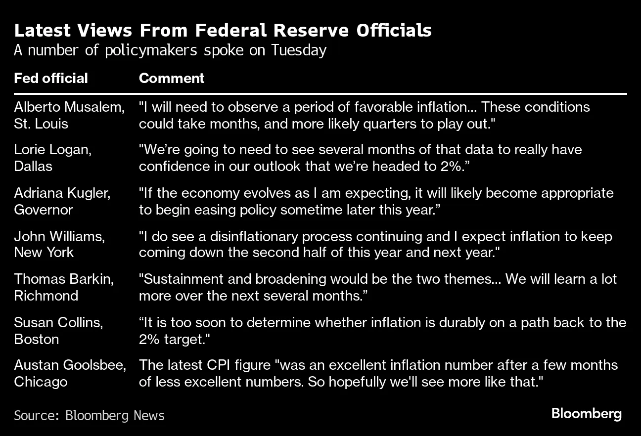 Fed Officials Urge Patience on Rate Cuts, Offer Hints on Timing - Bloomberg