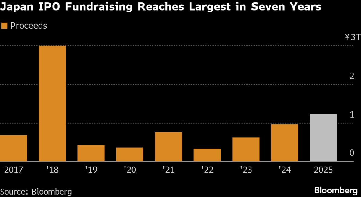 Japan IPOs Raise $8 Billion in 2025, Reaching a Seven-Year High.