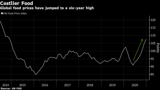 Rising Food Prices Risk Making the Covid Hunger Crisis Worse