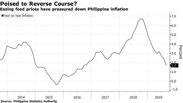 Easing food prices have pressured down Philippine inflation