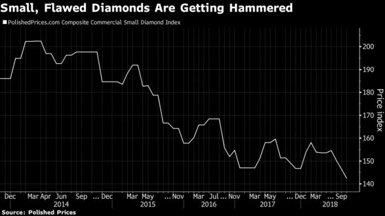 De Beers Is Offering Big Discounts on Low-Quality Diamonds