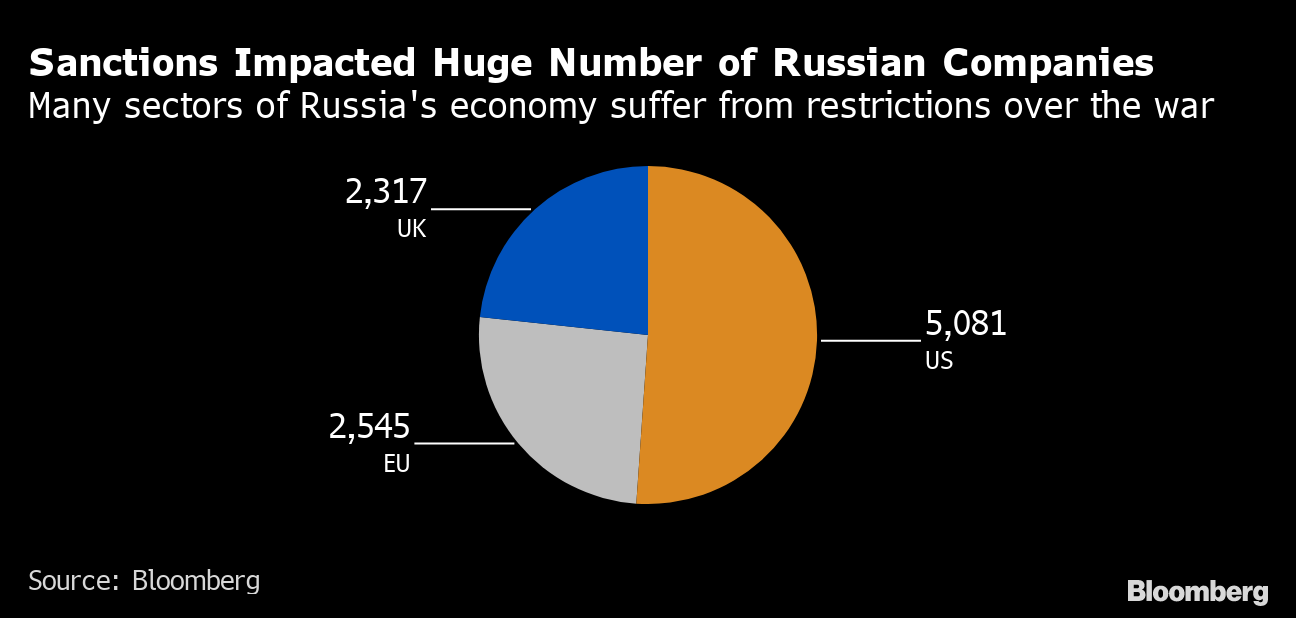 Russia Sanctions Hurt Tourism Recovery - Bloomberg