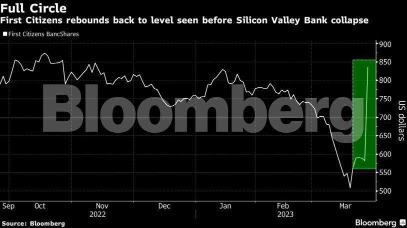 Full Circle | First Citizens rebounds back to level seen before Silicon Valley Bank collapse