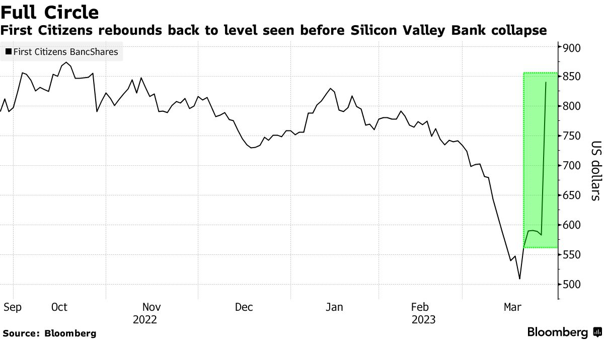 First Citizens FCNCA Buys Silicon Valley Bank After Run on