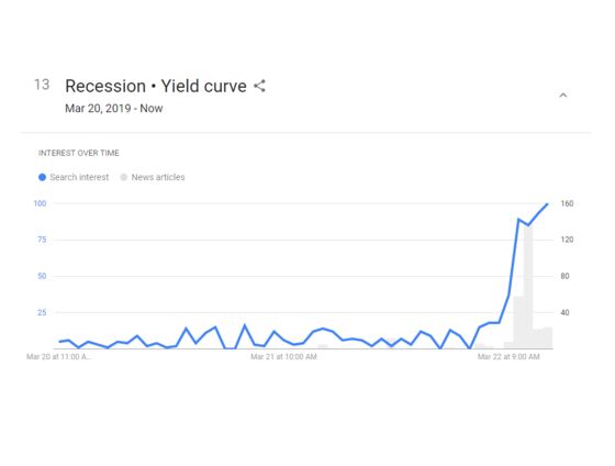 Yield Curve, Federal Reserve and Recession Fears Go Mainstream