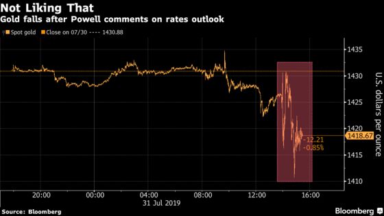 Gold Falls as Powell Comments Damp Bets on Aggressive Rate Cuts