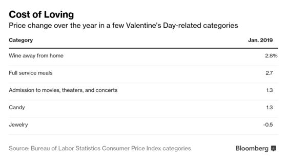 Your Valentine’s Day Date Will Cost More This Year