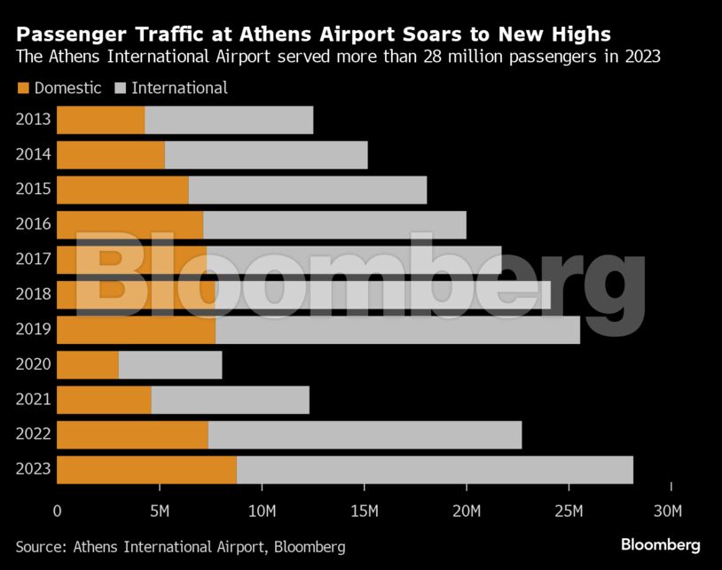 Passenger Traffic at Athens Airport Soars to New Highs | The Athens International Airport served more than 28 million passengers in 2023